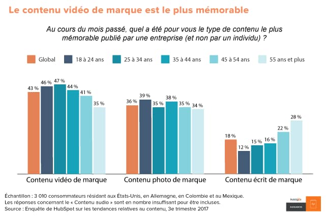 Graphique de l'étude menée par Hubspot sur les formats des pubs