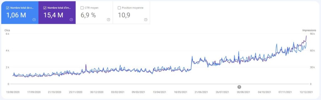 Performances SEO sur la Google Search Console