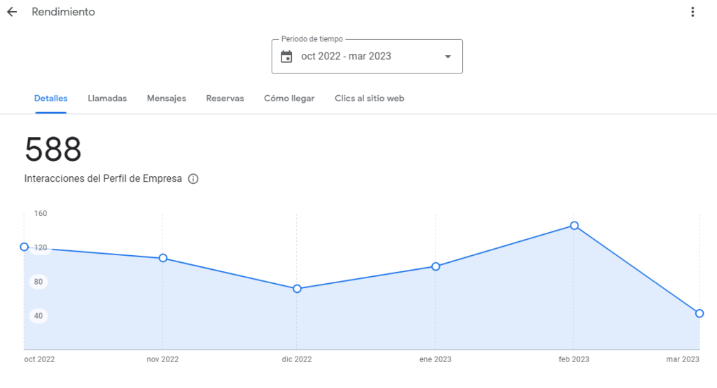 Estadísticas Google My Business